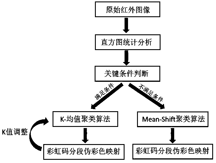 Adaptive coloring method, system, storage medium, terminal for infrared image