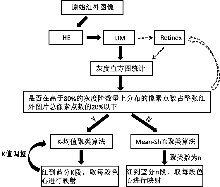 Adaptive coloring method, system, storage medium, terminal for infrared image