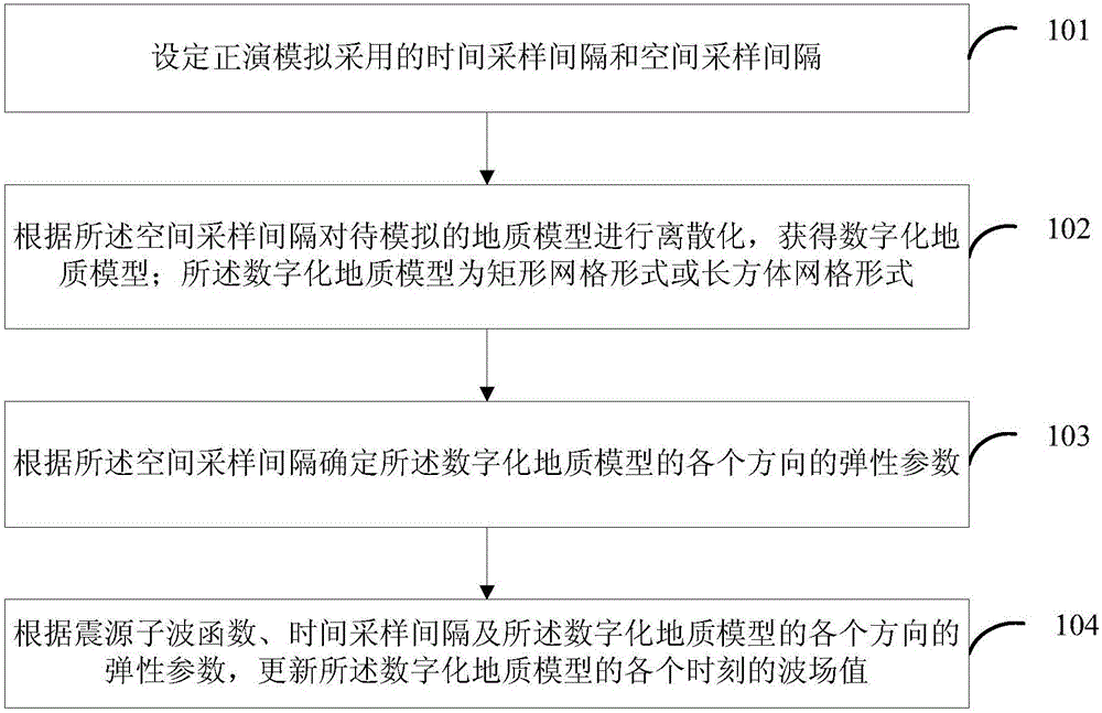 Forward modeling method and device based on spring network model