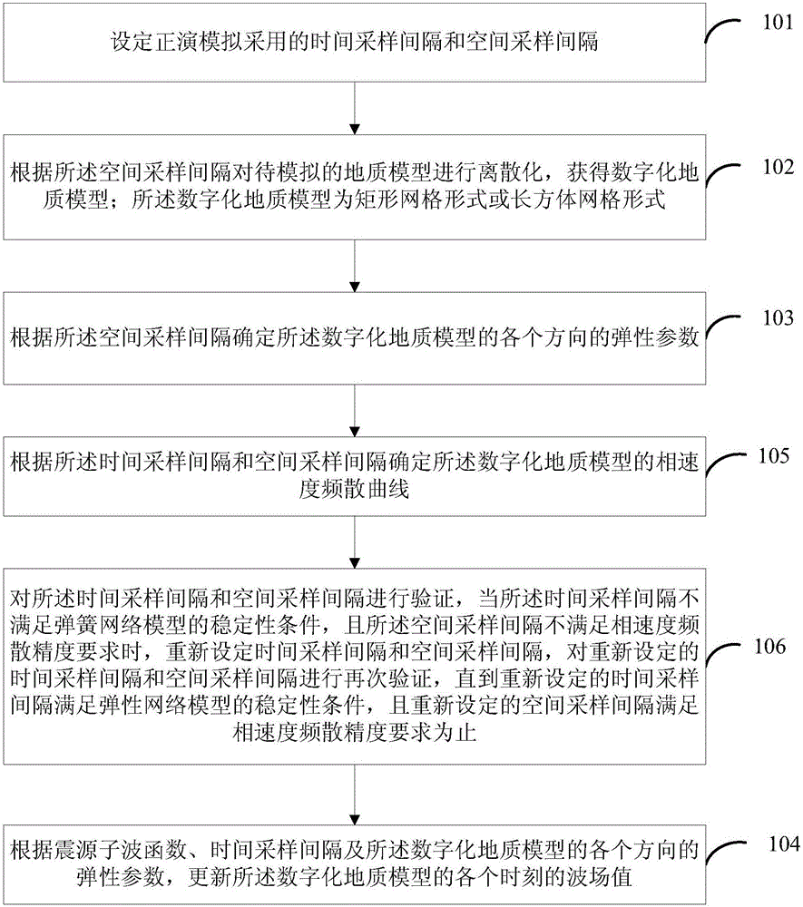 Forward modeling method and device based on spring network model