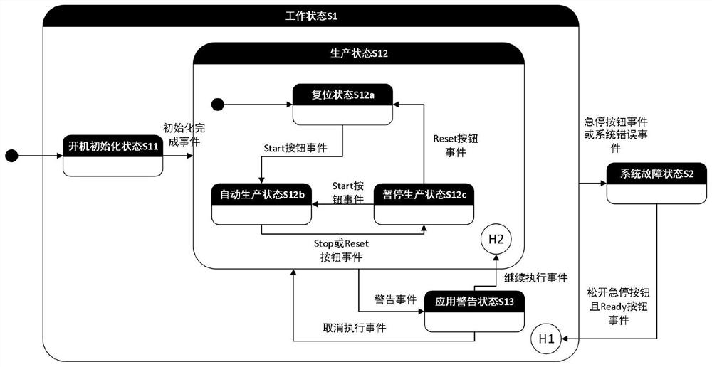 A control method of placement machine using hierarchical state machine