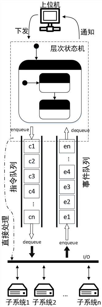 A control method of placement machine using hierarchical state machine