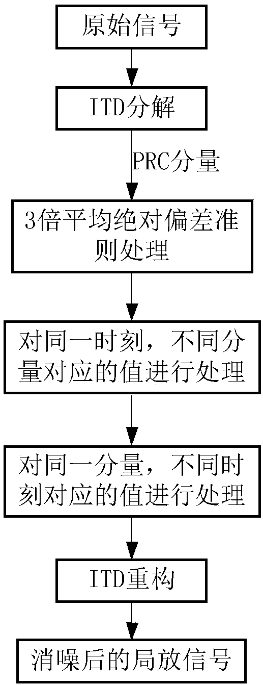 Partial discharge denoising method