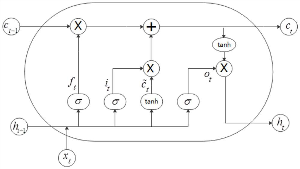 Fault prediction method for penicillin fermentation process based on multivariate time series attention-lstm