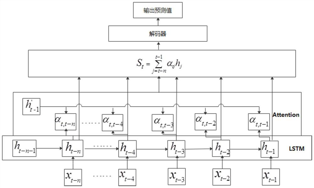 Fault prediction method for penicillin fermentation process based on multivariate time series attention-lstm