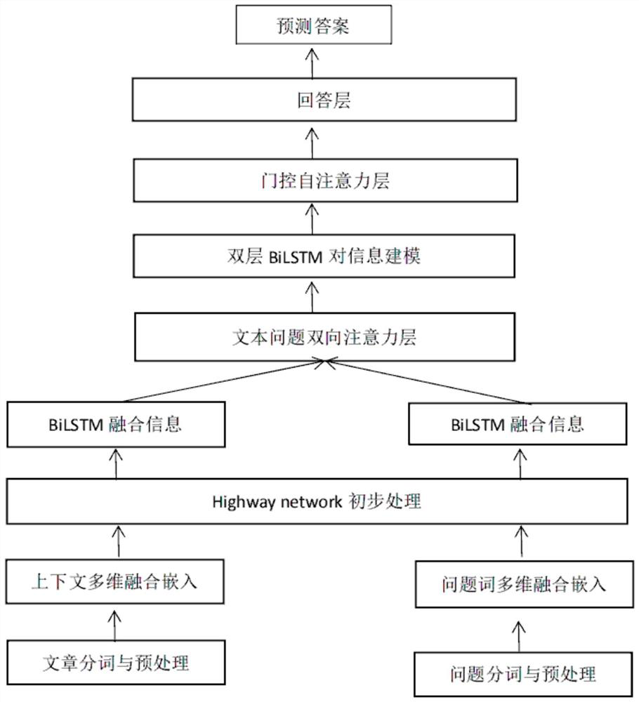 Reading understanding method based on ELMo embedding and gating self-attention mechanism