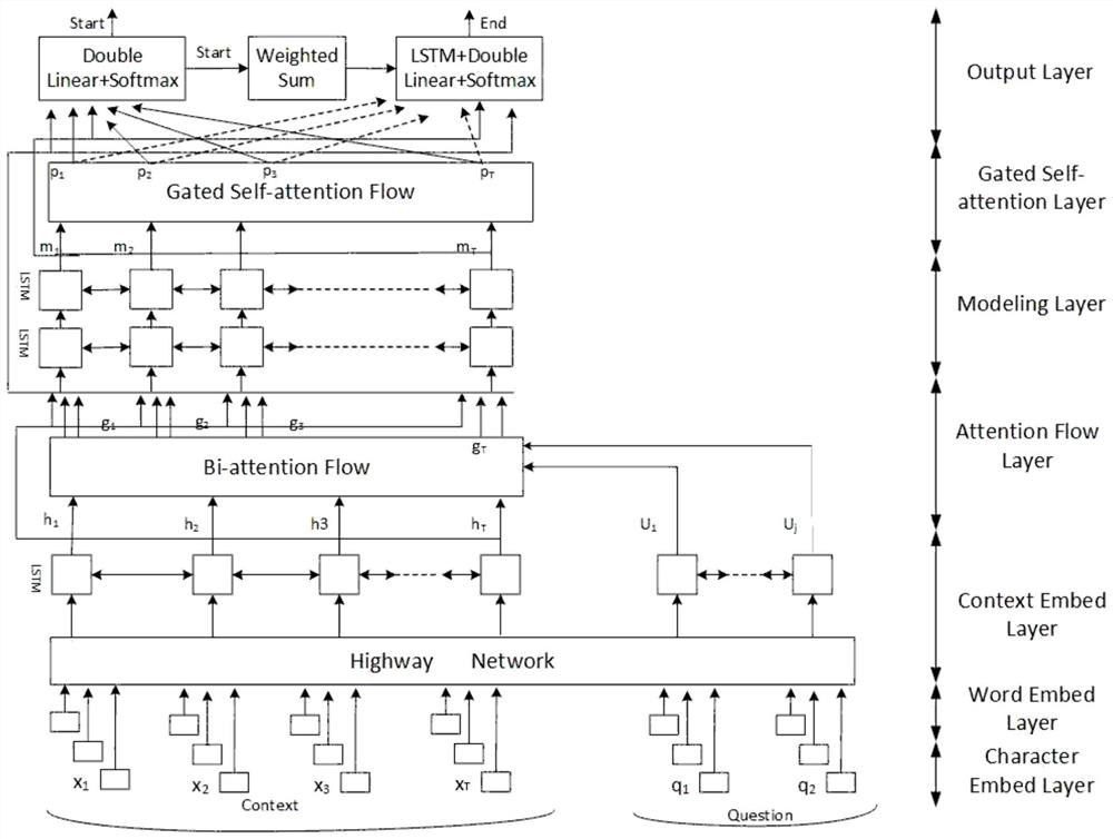 Reading understanding method based on ELMo embedding and gating self-attention mechanism