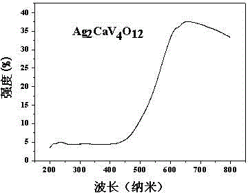 Visible-light-response vanadate photocatalytic material as well as preparation method and application thereof