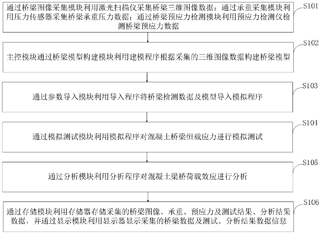 Concrete bridge dead load stress testing system and method and information data processing terminal