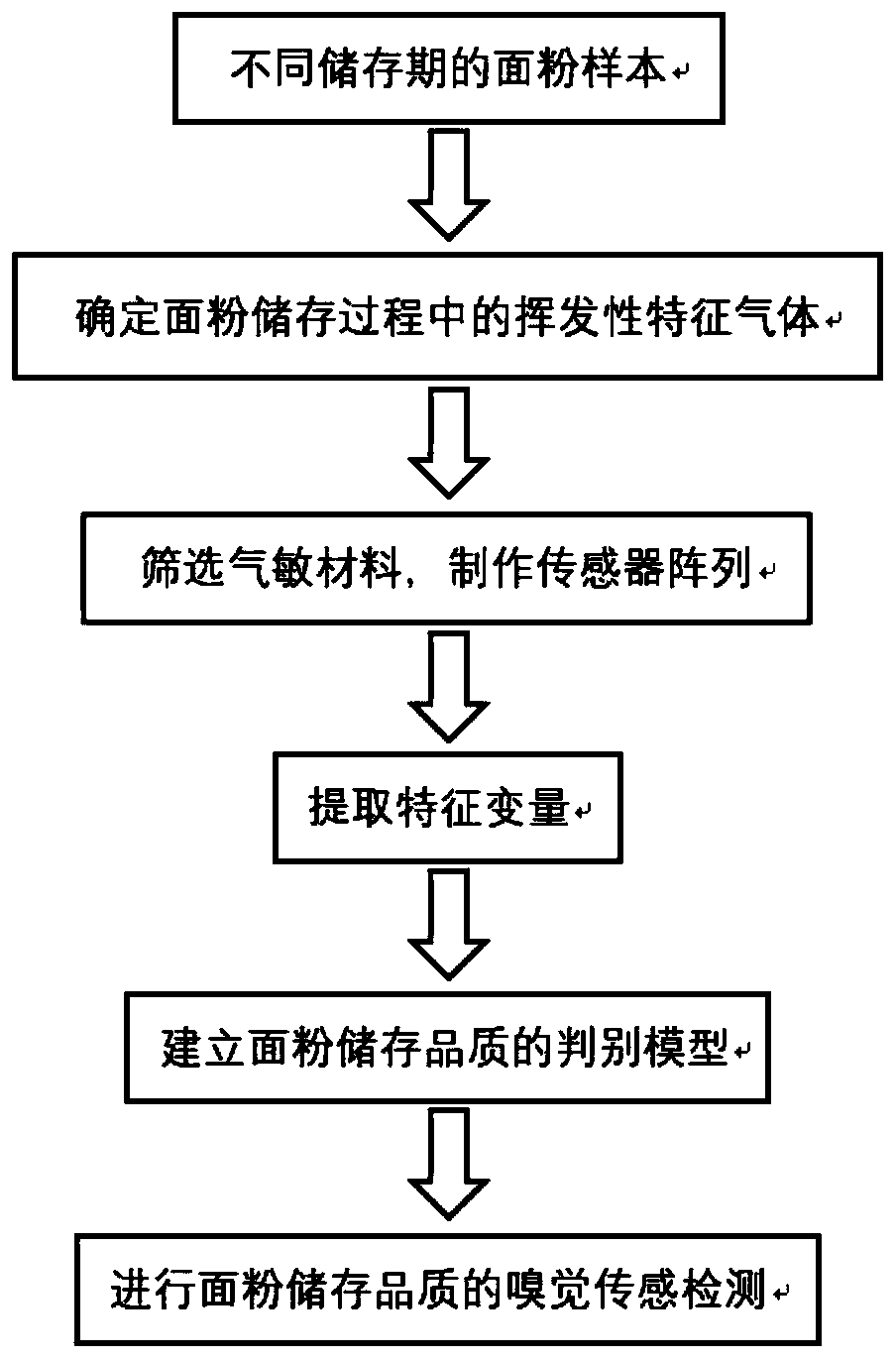 Olfactory sensing detection method for flour storage quality