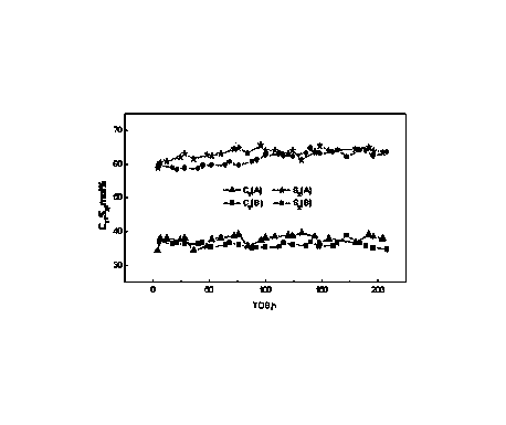 Regeneration method for catalyst used for methylation of toluene