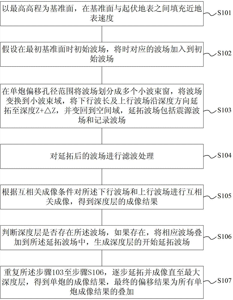 Prestack depth migration method under condition of undulating surface