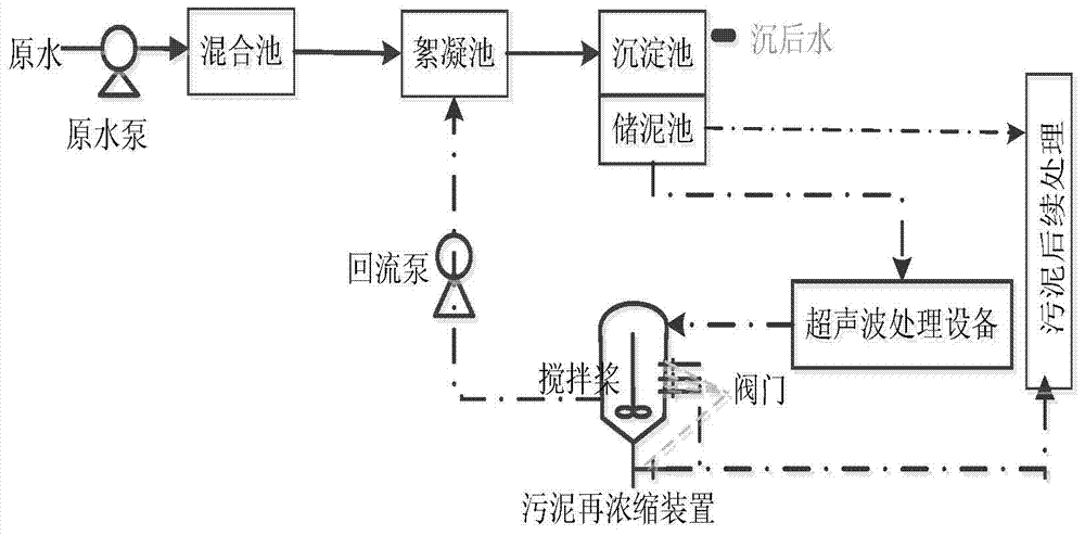 Method of improving quality of settled water from sludge return process by ultrasonic wave