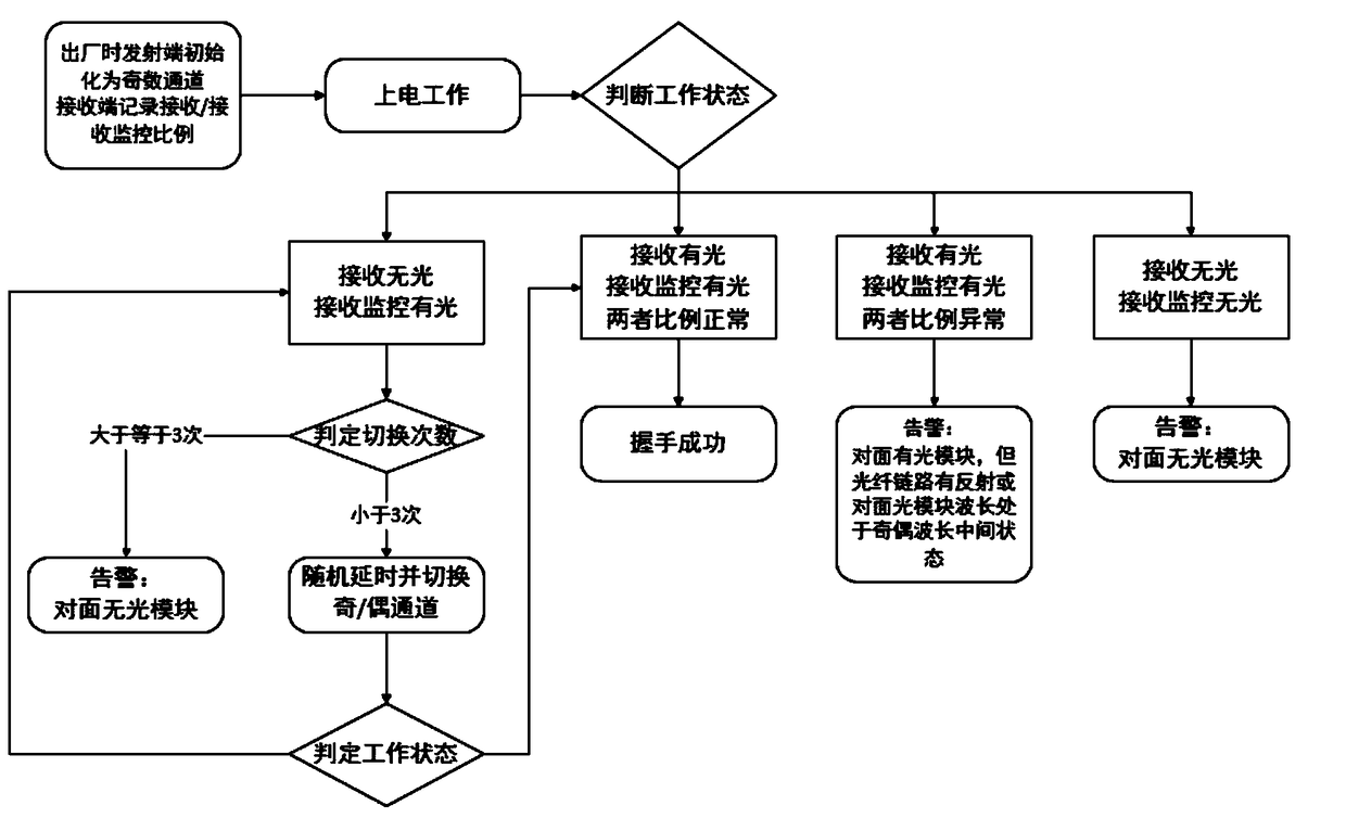 Adjustable small-wavelength interval optical transceiver