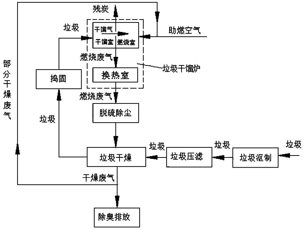 A garbage disposal method and garbage dry distillation furnace