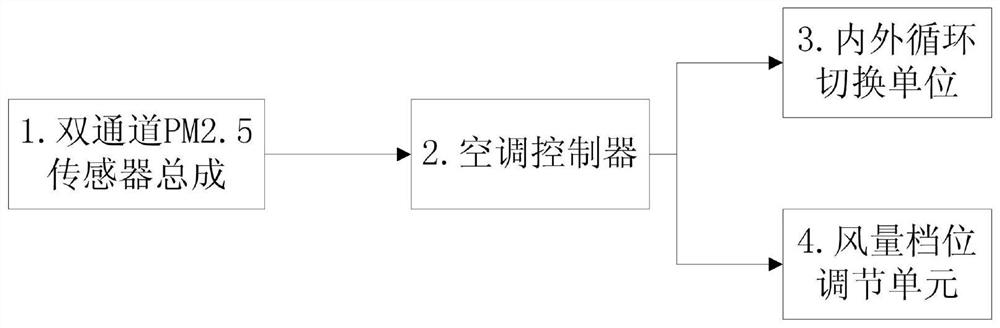 A method based on dual-channel pm2.5 sensor to improve the air purification efficiency in the car