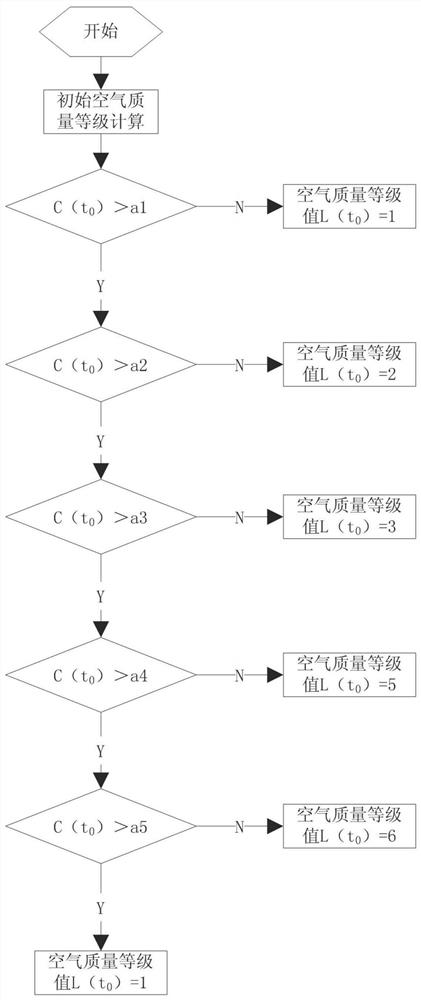 A method based on dual-channel pm2.5 sensor to improve the air purification efficiency in the car