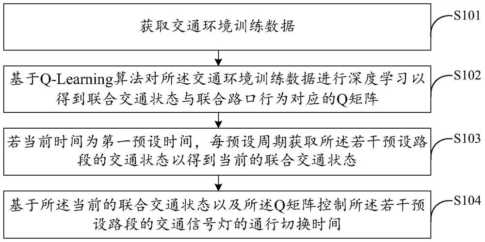 Traffic signal light control method, device, computer equipment and storage medium