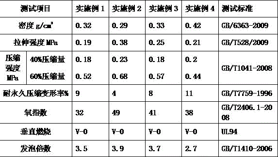 High-inflaming-retarding organosilicone sponge material and preparation method thereof