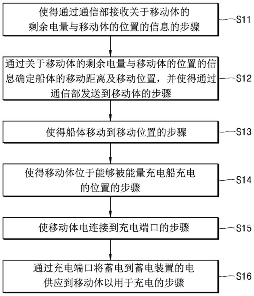 Energy supply vessel and energy supply method using same