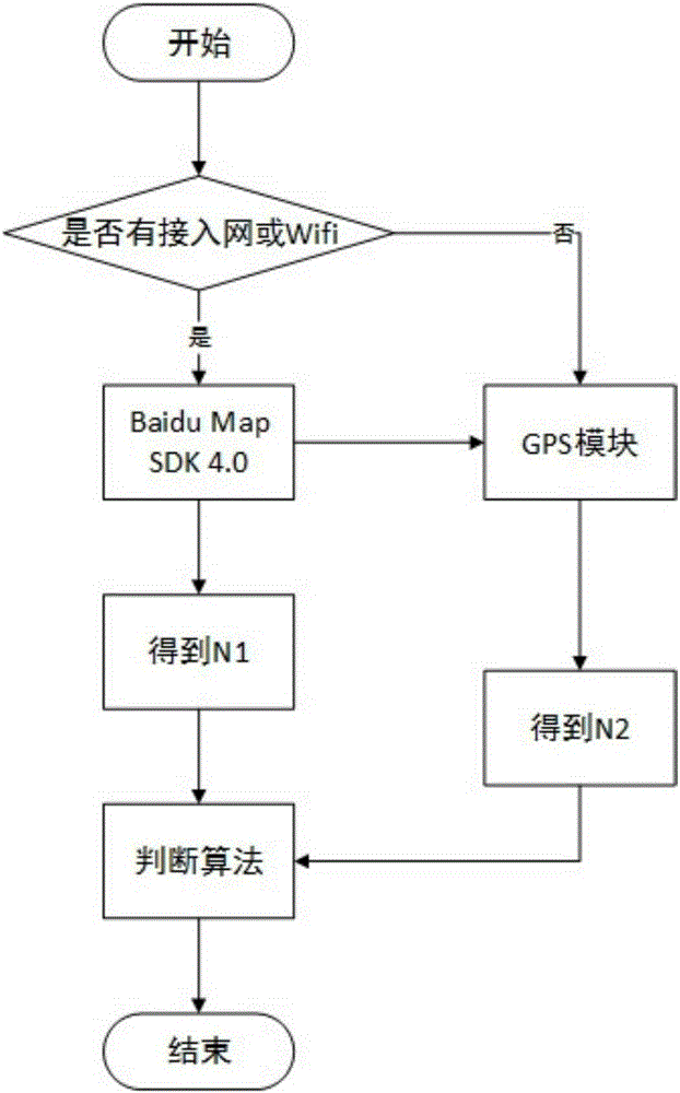 Access control system and method based on context awareness for mobile platform