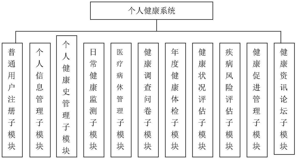 Health risk assessment and disease early warning information system