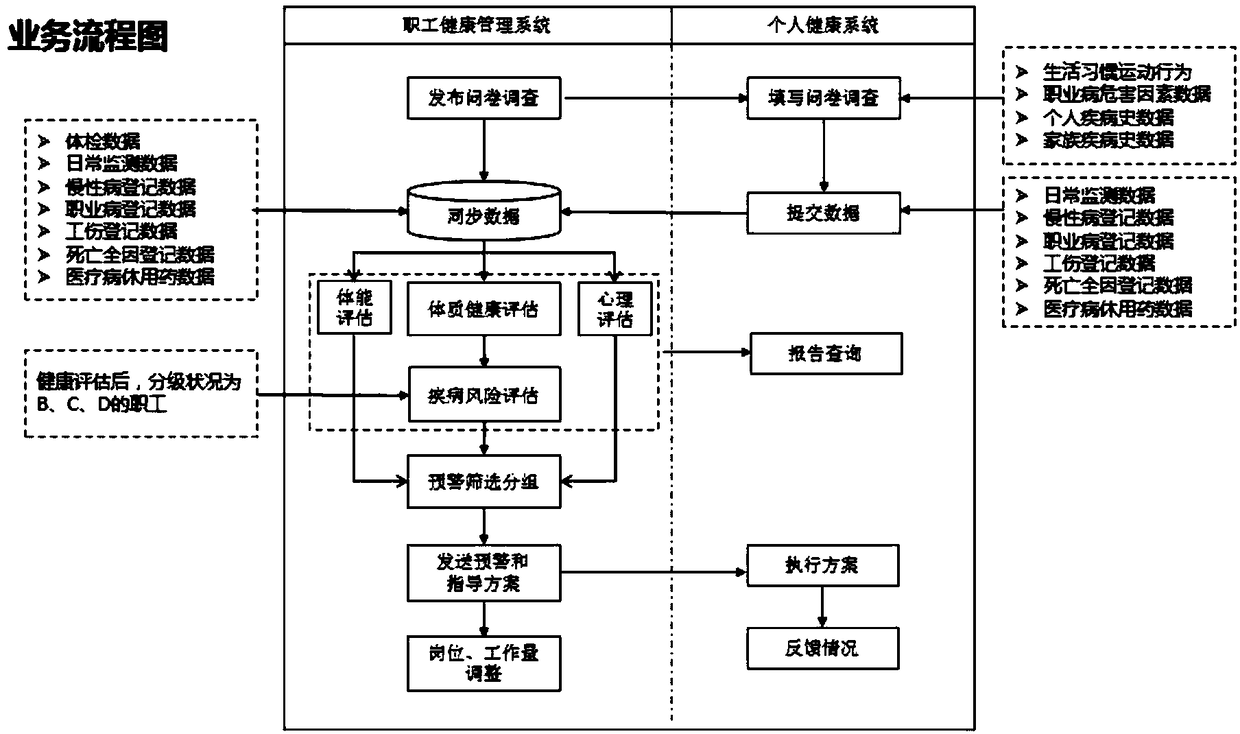 Health risk assessment and disease early warning information system