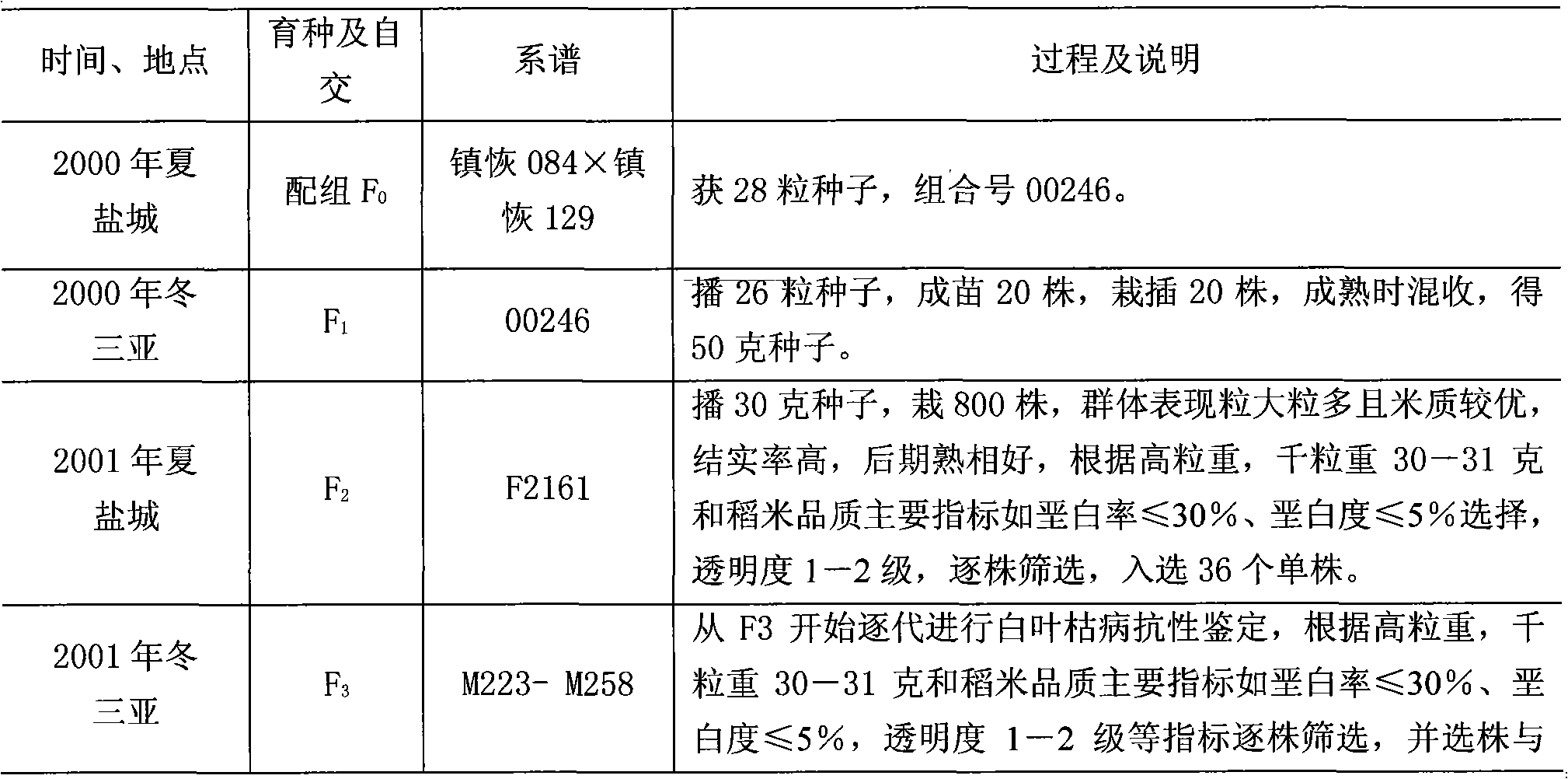 Cultivation method of high-grain weight excellent-quality ternary hybrid rice variety