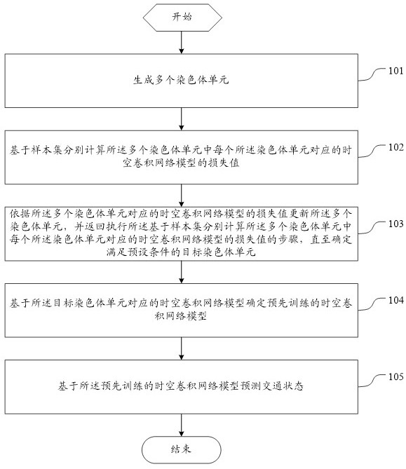 Traffic state prediction method and device and electronic equipment