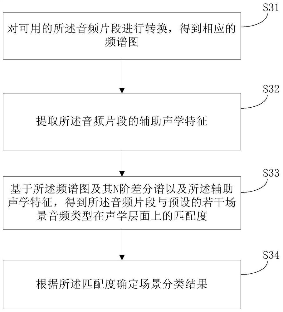 Audio scene classification method, device and equipment applied to audio monitoring