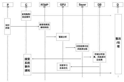 Traffic construction hazard source AI image identification interface technology and method