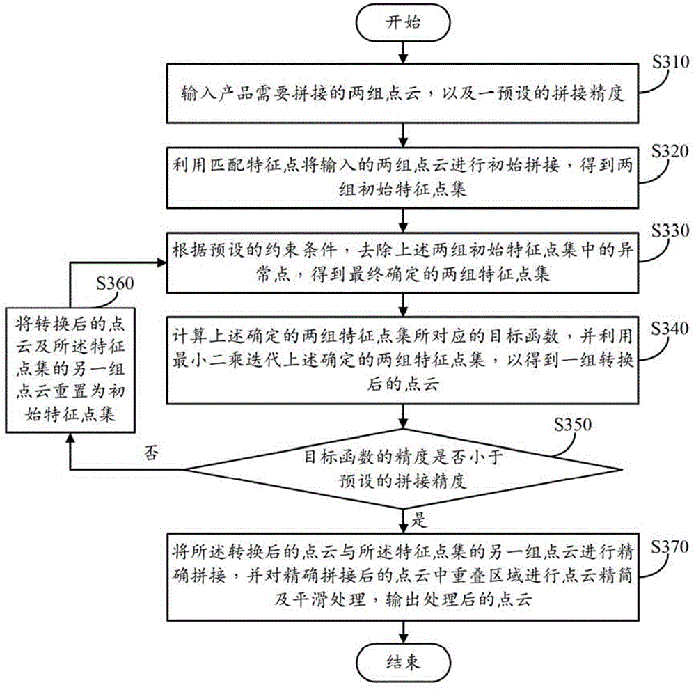 Point cloud splicing method and system