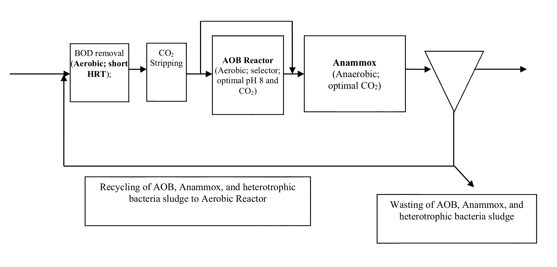 Method and system for treating wastewater and sludges by optimizing sCO<sub>2 </sub>for anaerobic autotrophic microbes