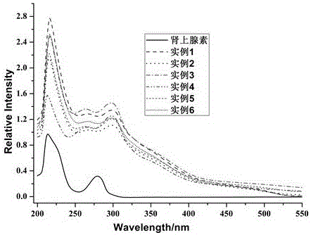 Mesoporous silicon dioxide-loaded metal phthalocyanine catalyst and preparation method thereof