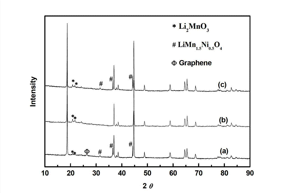 Polyphase manganese base solid solution composite cathode material and preparation method thereof