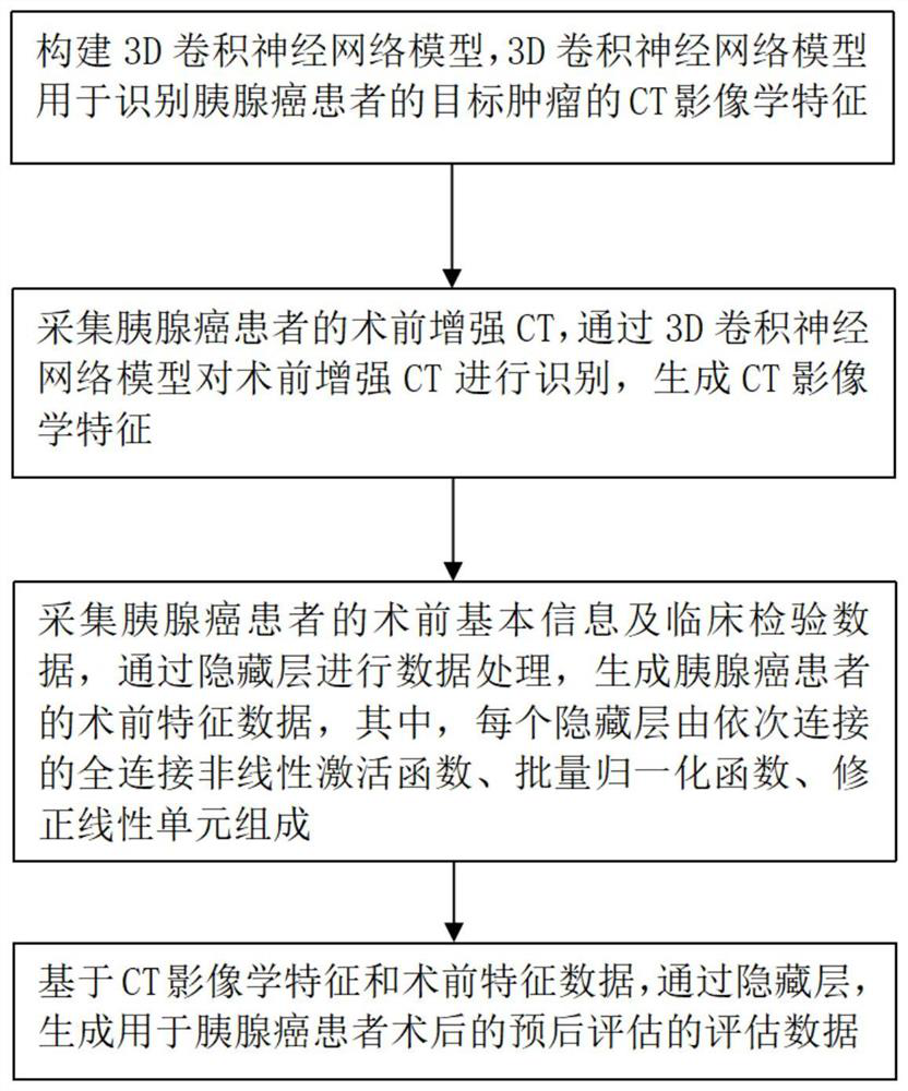 Method and system for detecting postoperative prognosis data of pancreatic cancer patient