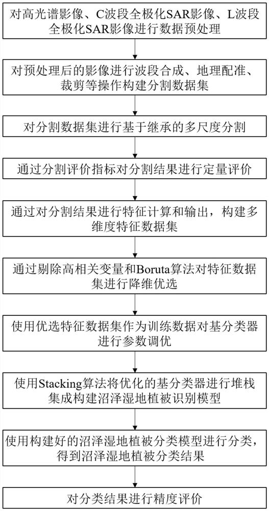 Marsh vegetation stack ensemble learning classification method integrating hyperspectral and multi-band full-polarization SAR (Synthetic Aperture Radar) images