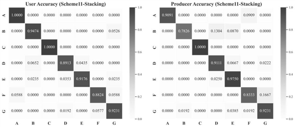 Marsh vegetation stack ensemble learning classification method integrating hyperspectral and multi-band full-polarization SAR (Synthetic Aperture Radar) images