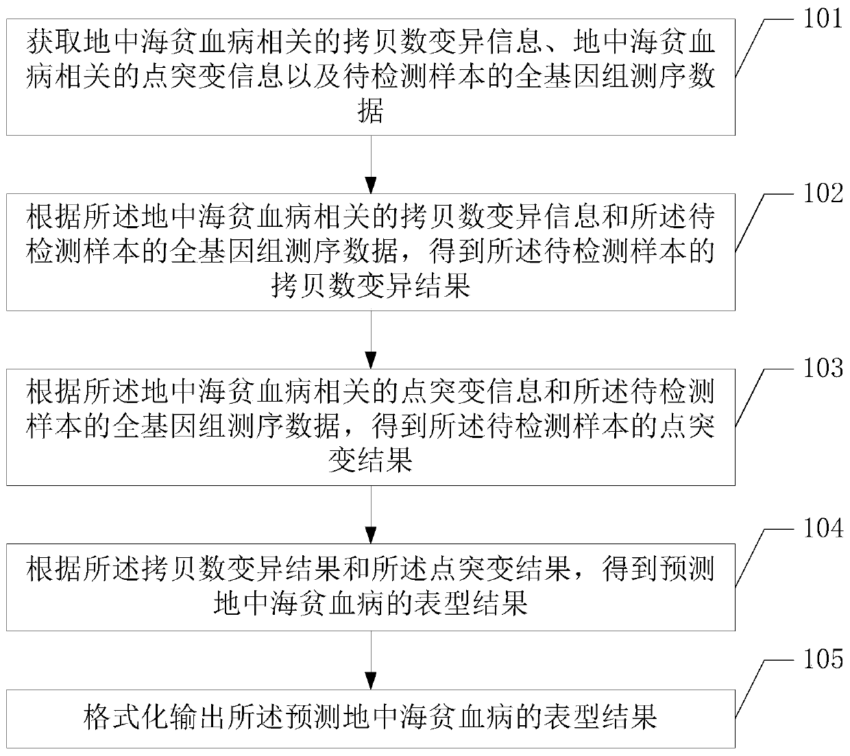 Method and device for detecting thalassemia gene variation