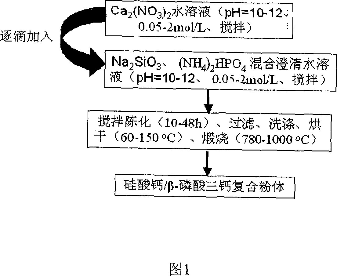 Method for preparing calcium silicate/beta- tricalcium phosphate composite powder by in situ chemical precipitation method