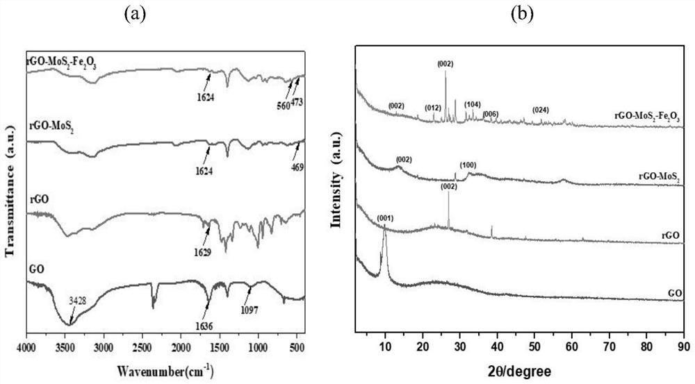 Preparation method and application of ternary composite nano antibacterial film material of rGO-MoS2-Fe2O3