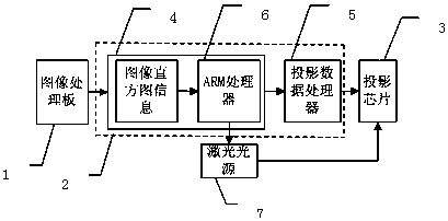 A laser projector that optimizes the dynamic contrast of projected pictures