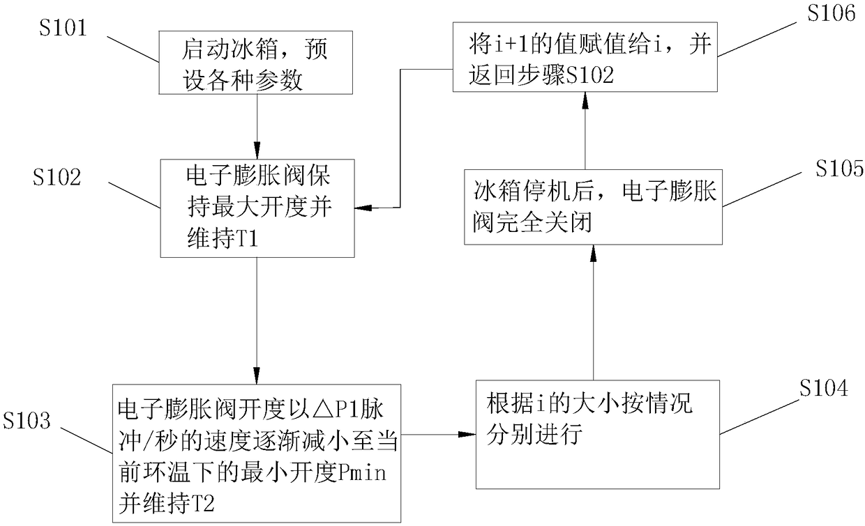 Control Method of Electronic Expansion Valve for Refrigerator