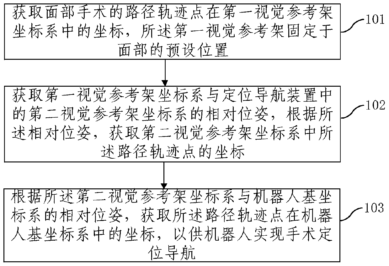 Facial surgery positioning and navigation method and facial surgery positioning and navigation device