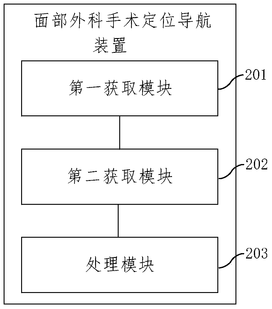 Facial surgery positioning and navigation method and facial surgery positioning and navigation device