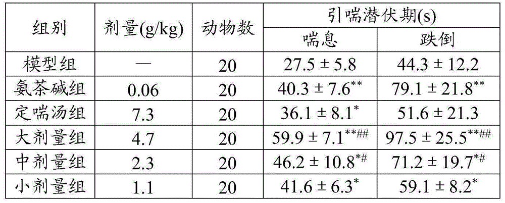 Traditional Chinese medicine composition for treating bronchial asthma and preparation method thereof