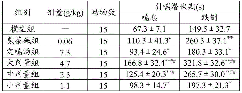 Traditional Chinese medicine composition for treating bronchial asthma and preparation method thereof