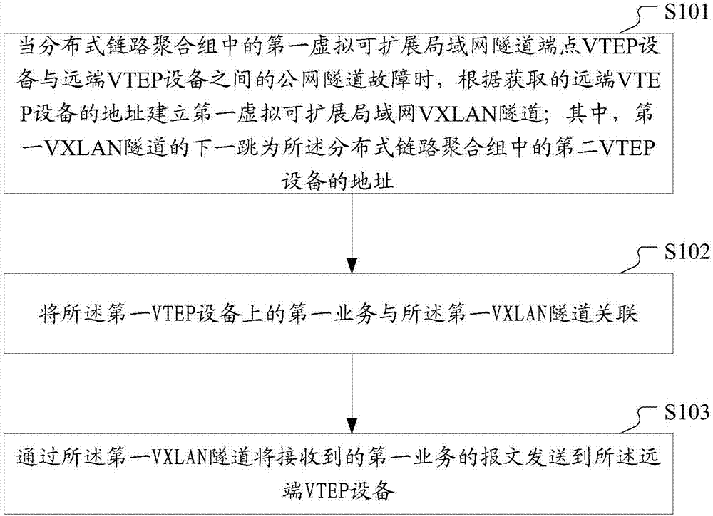 Message forwarding method and device