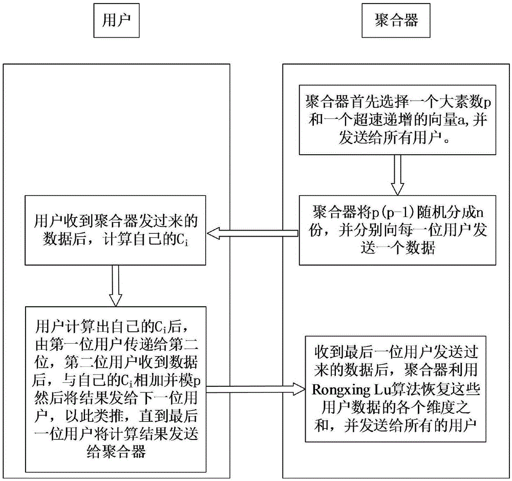 High efficiency data aggregation method in smart power grid based on multidimensional data