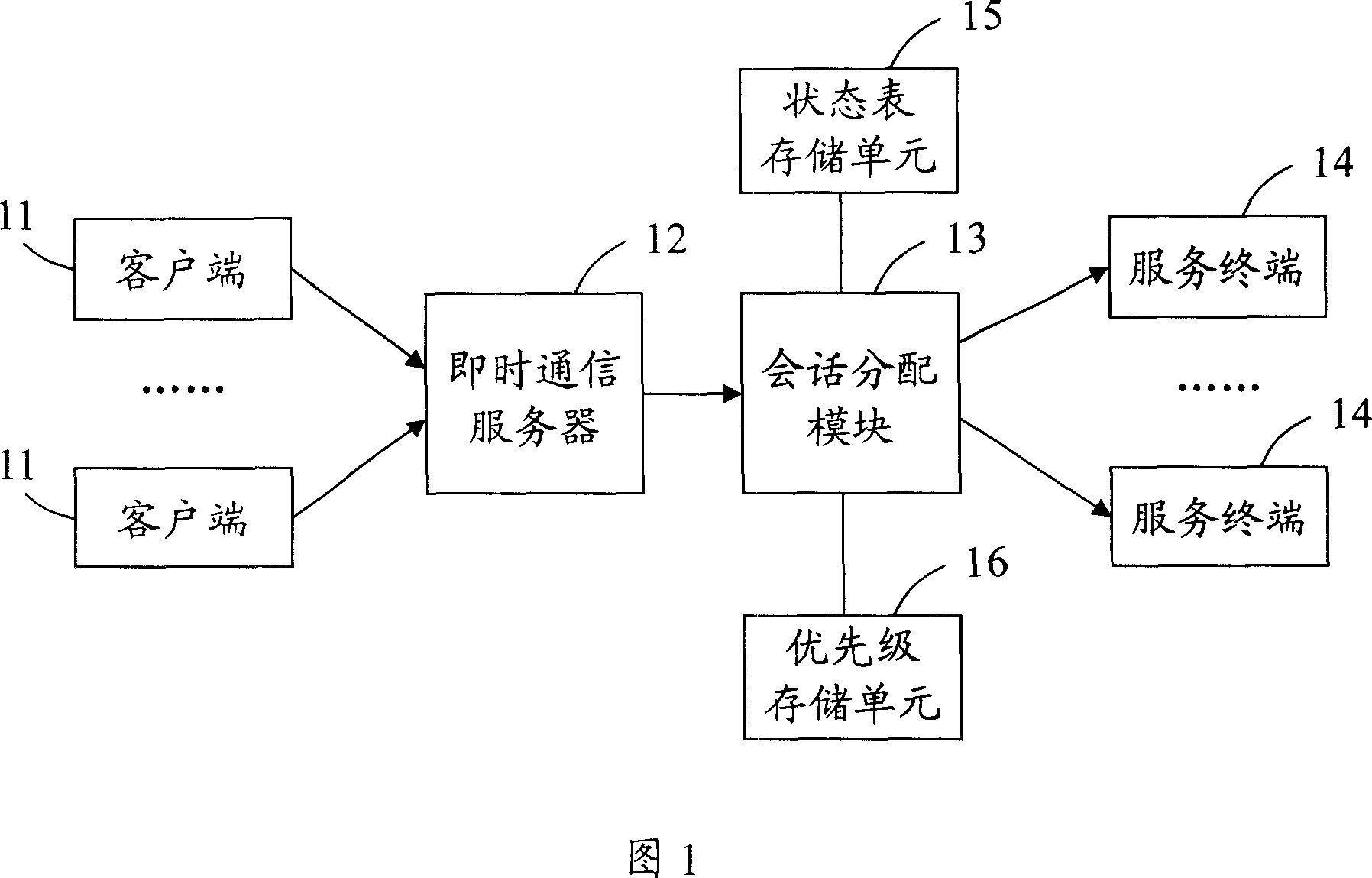 A method and system for allocating instant communication session